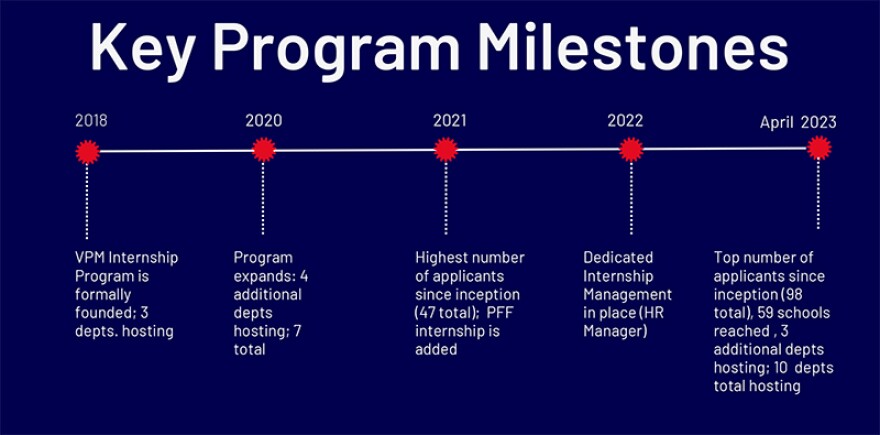 Internship Program Key Milestones