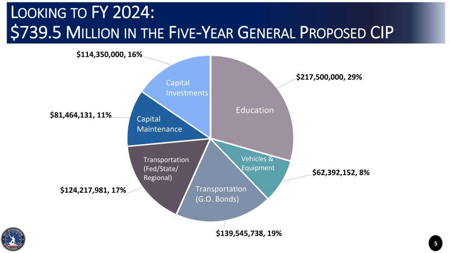 A pie chart showing where general fund CIP spending would go: $217,500,000 (29%) to education; $62,392,152 (8%) to vehicle and equipment; $139,545,738 (19%) to transportation from G.0O. bonds; $124,217,981 (17%) to transportation from grants; $81,464,131 (11%) for capital maintenance; and $114,350,000 (16%) for capital investments.