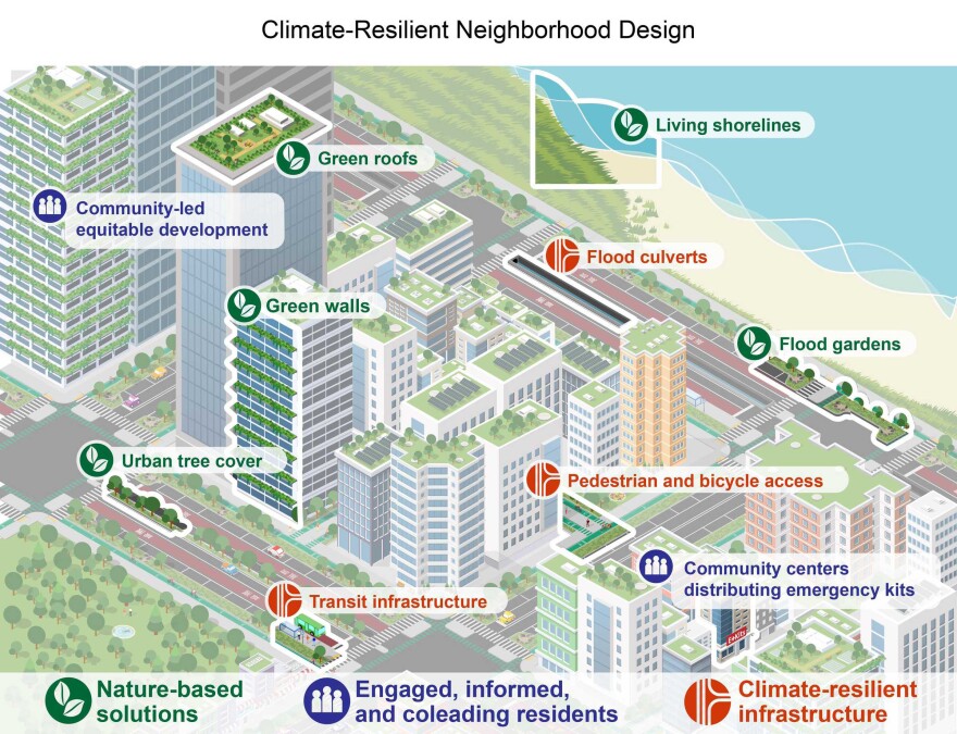 A graphic from a report that shows how cities can be "climate-resilient."