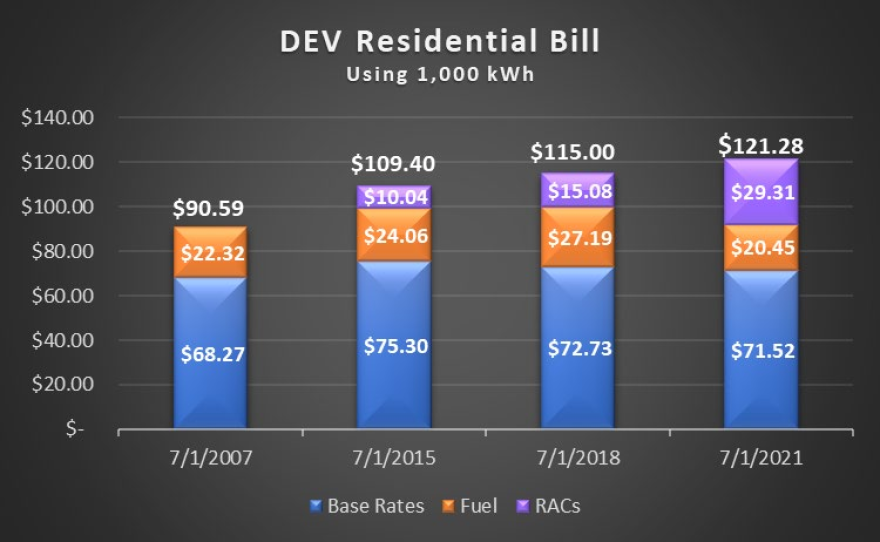 DEV Residential Bill bar graph