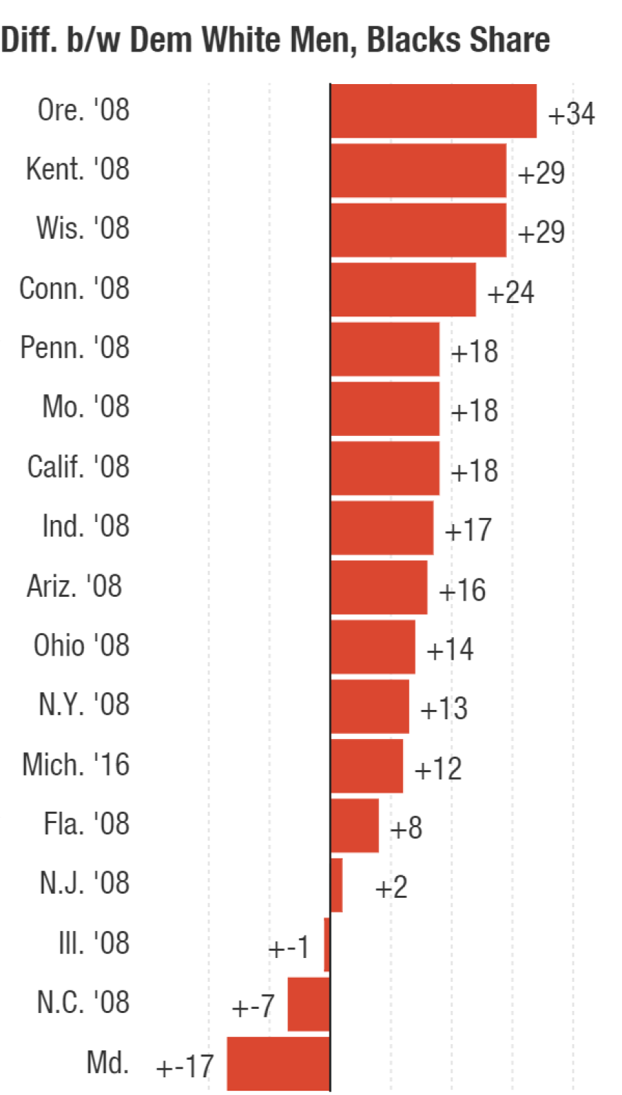 Using 2008 exit polls in the Democratic primaries, the chart shows the difference between white men and black voters as shares of the electorates in upcoming states with big delegate hauls.