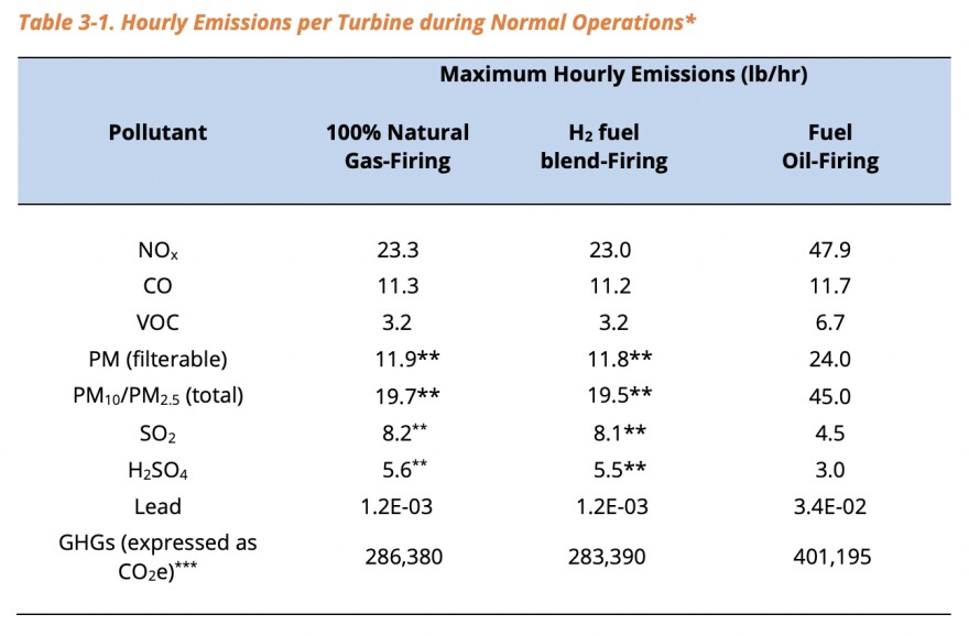 A table details the "Maximum Hourly Emissions" of various kinds of pollutants.